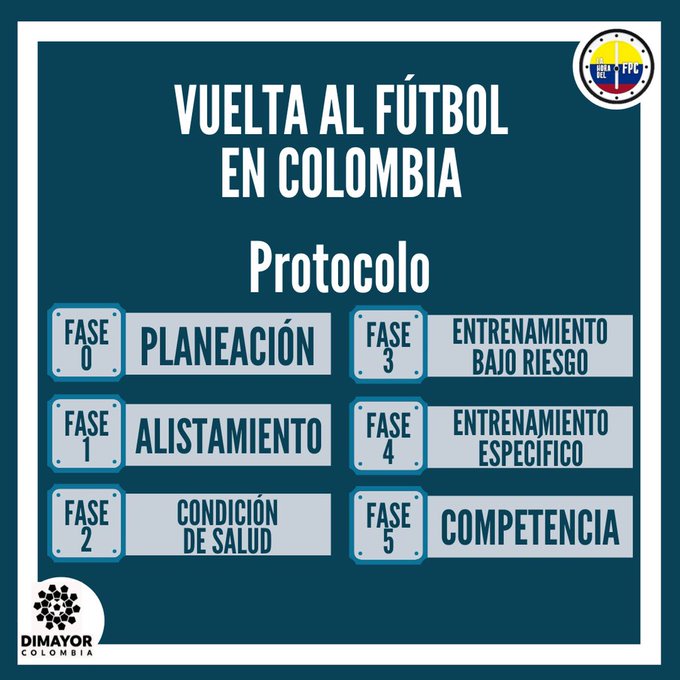 El protocolo de salubridad para el regreso del fútbol colombiano cuenta con cinco fase